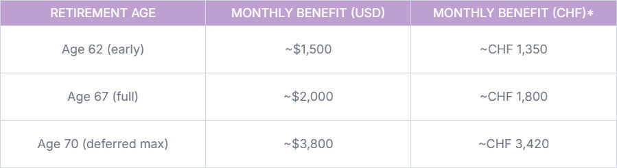 U.S. Social Security Benefit Comparison (2026)